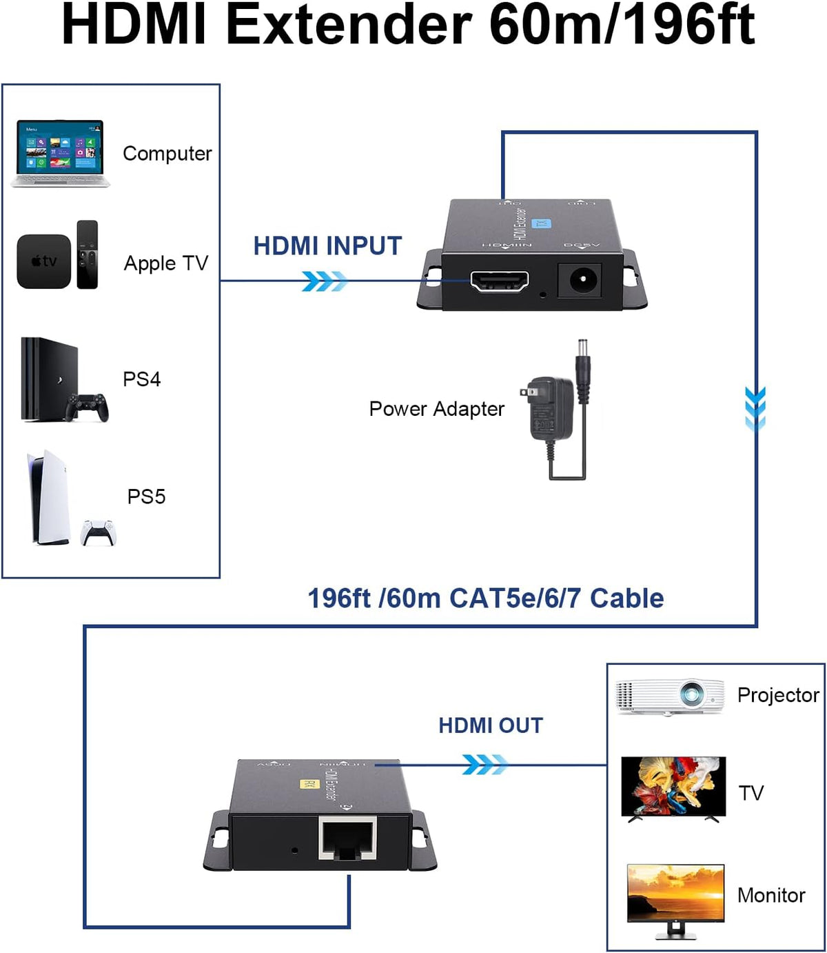 HDMI Extender Over Cat5e/6/7-196ft/60m HDMI Ethernet Extender Adapter HDMI Repeater HDMI Balun Sender Transmitter Receiver Supports Full HD,1080P,3D,POC,EDID Copy,Deep Color R530