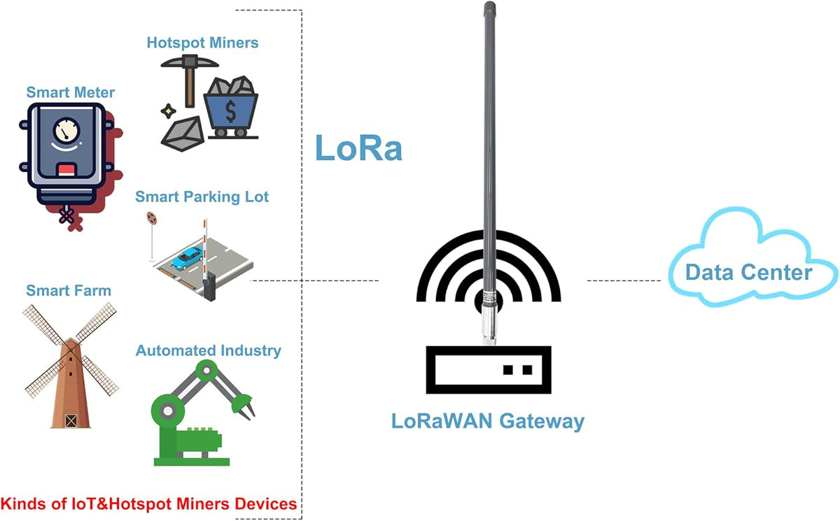 915MHz 6dBi LoRa Gateway Antenna with 10ft N-Female to SMA-Male Extension Cable Pack of 2 M75964